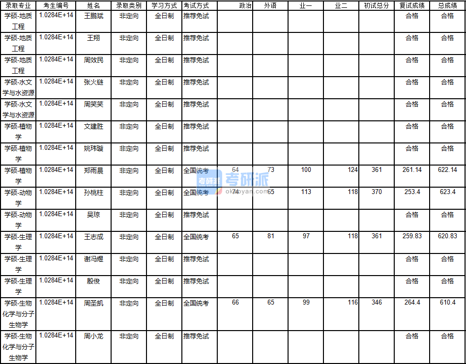 南京大學(xué)動物學(xué)2020年研究生錄取分?jǐn)?shù)線