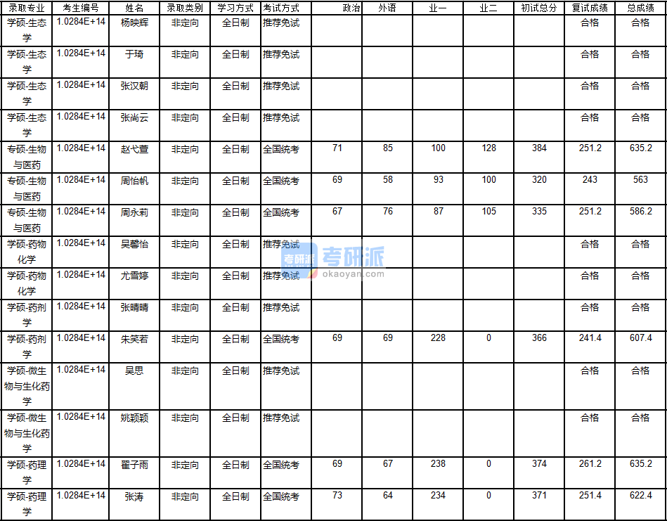 南京大學(xué)藥劑學(xué)2020年研究生錄取分?jǐn)?shù)線