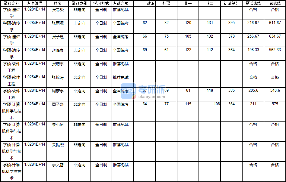 南京大學遺傳學2020年研究生錄取分數(shù)線