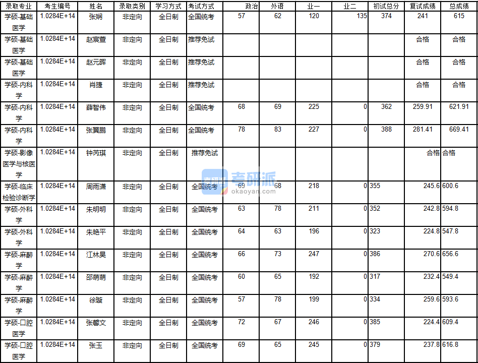 南京大學影像醫(yī)學與核醫(yī)學2020年研究生錄取分數(shù)線