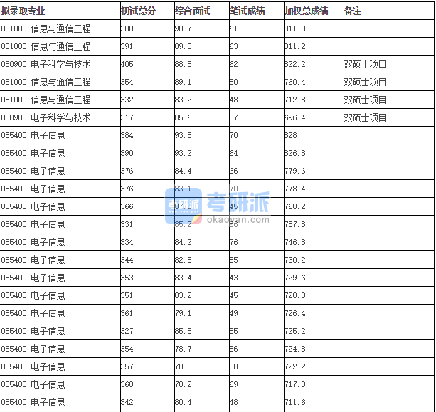 清華大學(xué)信息與通信工程2020年研究生錄取分數(shù)線