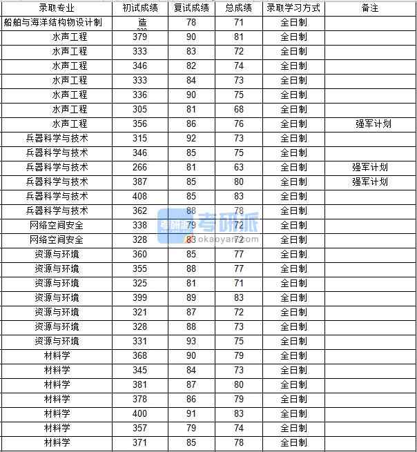 西北工業(yè)大學兵器科學與技術2020年研究生錄取分數(shù)線