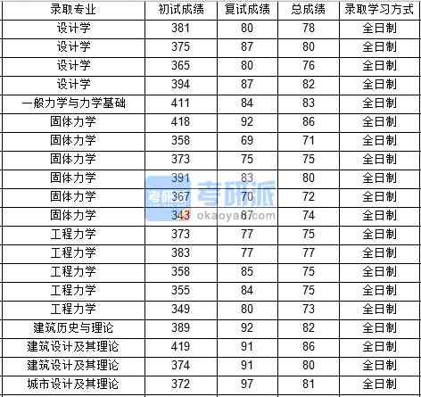 西北工業(yè)大學設計學2020年研究生錄取分數線