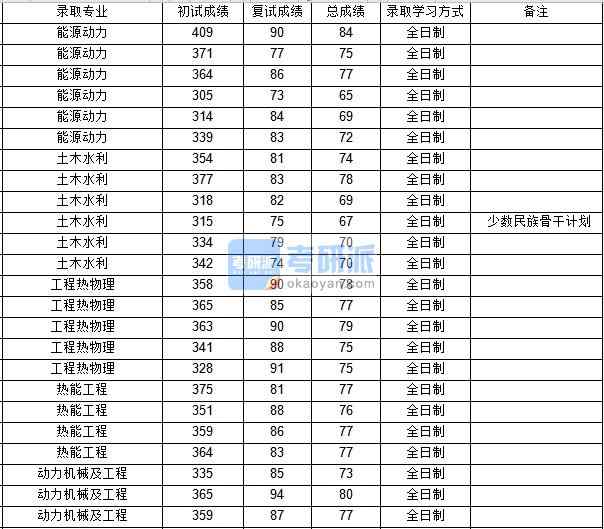 西北工業(yè)大學(xué)動(dòng)力機(jī)械及工程2020年研究生錄取分?jǐn)?shù)線