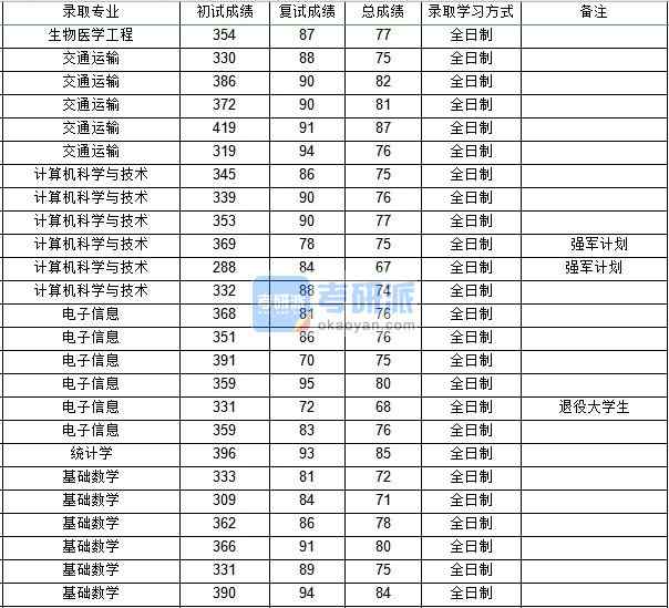 西北工業(yè)大學生物醫(yī)學工程2020年研究生錄取分數線