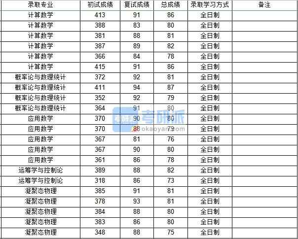 西北工業(yè)大學計算數(shù)學2020年研究生錄取分數(shù)線