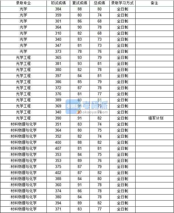 西北工業(yè)大學(xué)光學(xué)2020年研究生錄取分數(shù)線