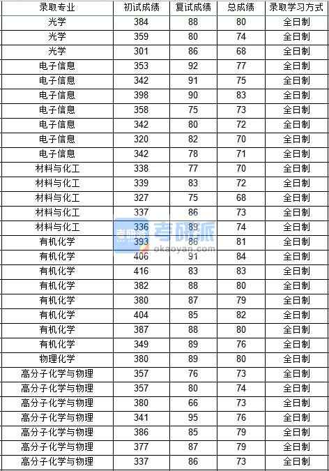 西北工業(yè)大學(xué)有機化學(xué)2020年研究生錄取分數(shù)線