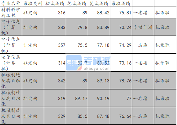 山東大學(xué)機(jī)械制造及其自動化2020年研究生錄取分?jǐn)?shù)線