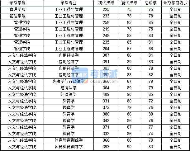 西北工業(yè)大學(xué)教育學(xué)（人文與經(jīng)法學(xué)院）2020年研究生錄取分?jǐn)?shù)線