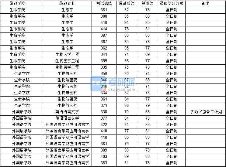 西北工業(yè)大學生物醫(yī)學工程2020年研究生錄取分數線