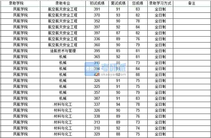 西北工業(yè)大學航空航天安全工程2020年研究生錄取分數(shù)線