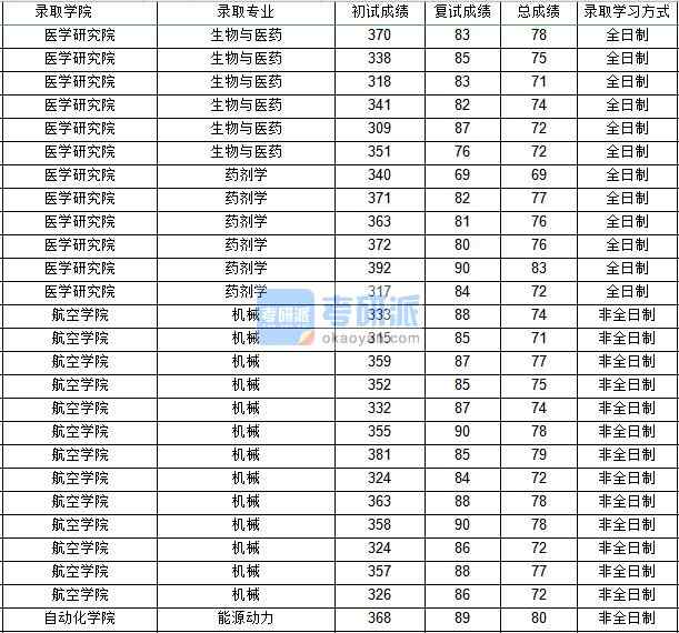 西北工業(yè)大學(xué)機(jī)械（航空學(xué)院）2020年研究生錄取分?jǐn)?shù)線