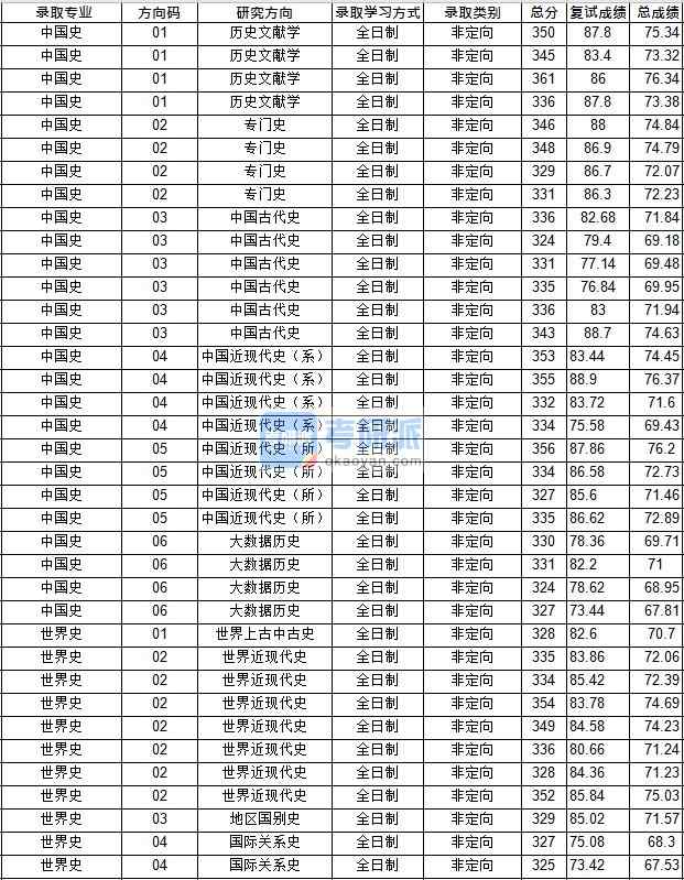 華中師范大學(xué)世界史2020年研究生錄取分?jǐn)?shù)線