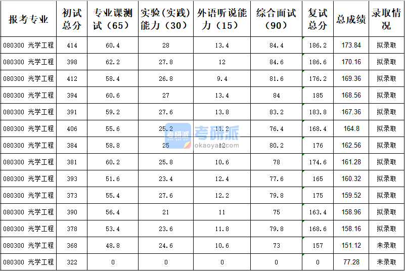 天津大學光學工程2020年研究生錄取分數線