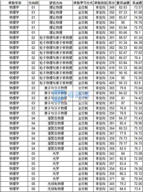 華中師范大學(xué)物理學(xué)2020年研究生錄取分?jǐn)?shù)線