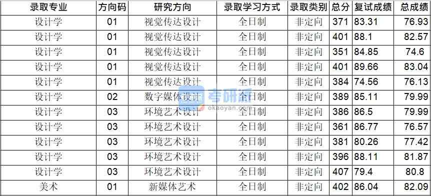 華中師范大學(xué)設(shè)計學(xué)2020年研究生錄取分數(shù)線