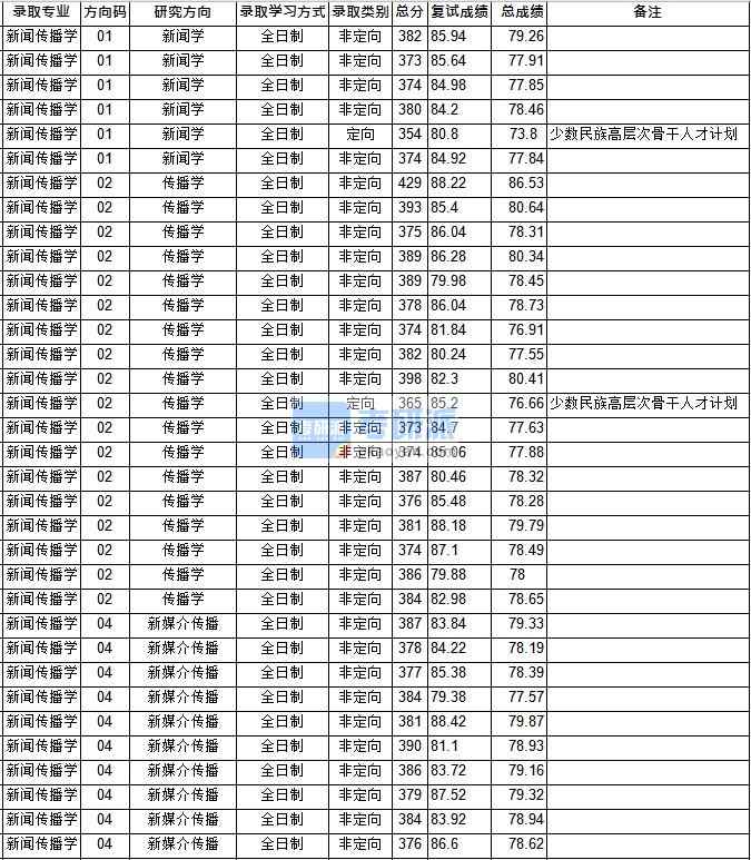 華中師范大學新聞傳播學2020年研究生錄取分數(shù)線