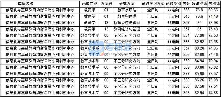 華中師范大學(xué)教育技術(shù)學(xué)（創(chuàng)新中心）2020年研究生錄取分數(shù)線