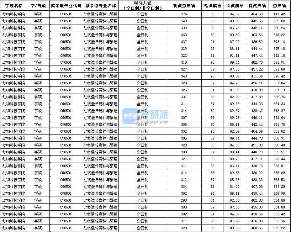 西北農(nóng)林科技大學(xué)動(dòng)物遺傳育種與繁殖（學(xué)碩）2020年研究生錄取分?jǐn)?shù)線