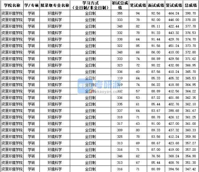 西北農(nóng)林科技大學環(huán)境科學（學碩）2020年研究生錄取分數(shù)線