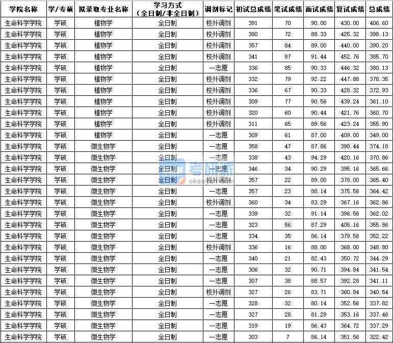 西北農林科技大學植物學（學碩）2020年研究生錄取分數線