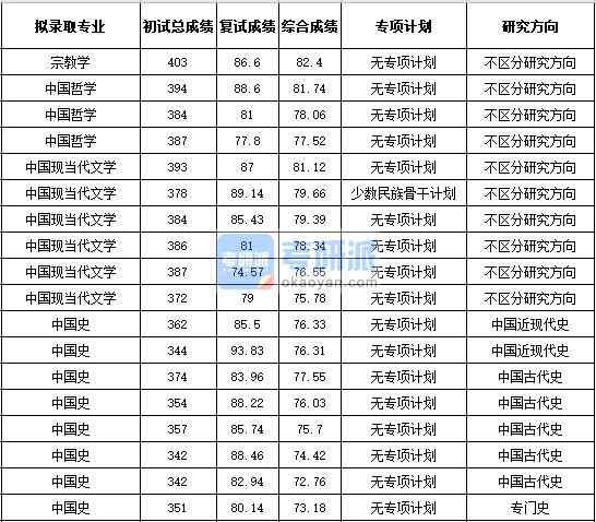 浙江大學(xué)中國哲學(xué)2020年研究生錄取分數(shù)線