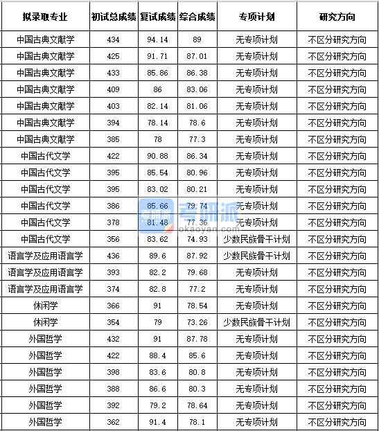 浙江大學休閑學2020年研究生錄取分數(shù)線