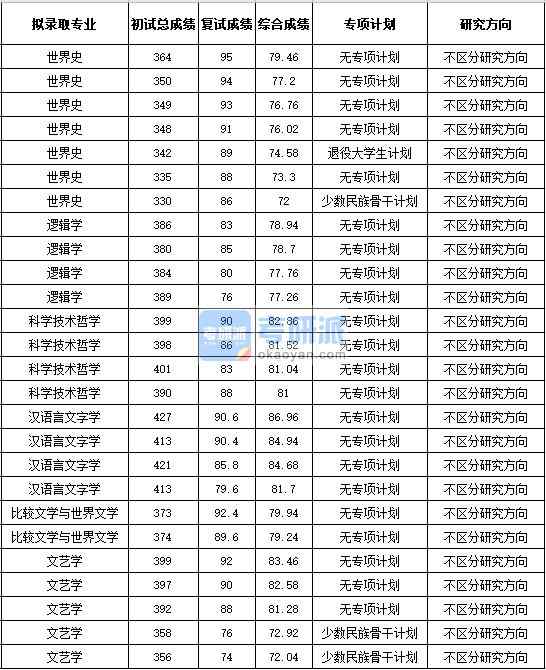 浙江大學世界史2020年研究生錄取分數線