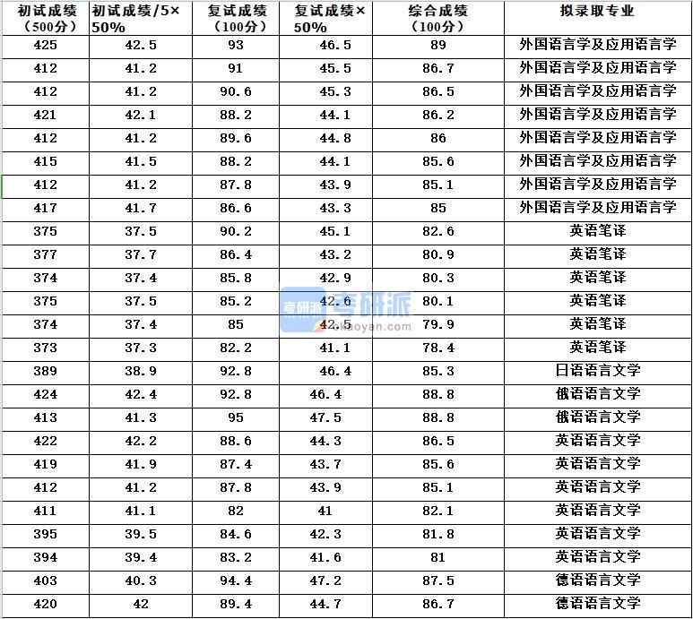 浙江大學英語語言文學2020年研究生錄取分數(shù)線