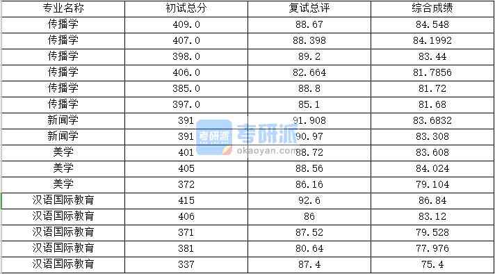 浙江大學(xué)傳播學(xué)2020年研究生錄取分?jǐn)?shù)線