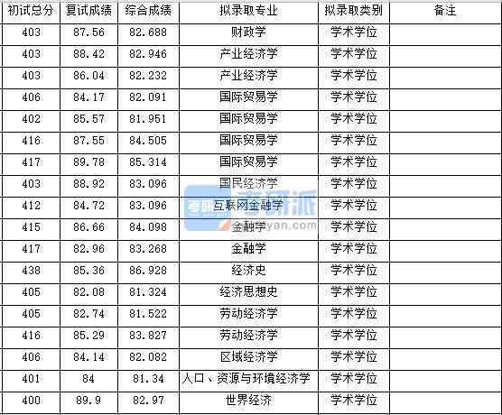 浙江大學產業(yè)經濟學2020年研究生錄取分數(shù)線