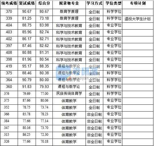 浙江大學課程與教學論2020年研究生錄取分數(shù)線