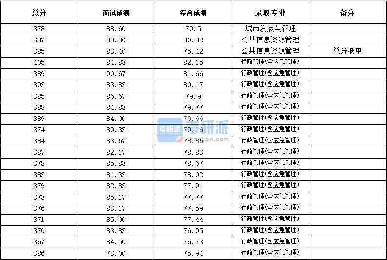 浙江大學公共信息資源管理2020年研究生錄取分數(shù)線