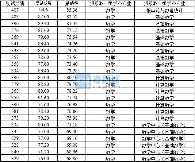 浙江大學(xué)概率論與數(shù)理統(tǒng)計(jì)2020年研究生錄取分?jǐn)?shù)線(xiàn)