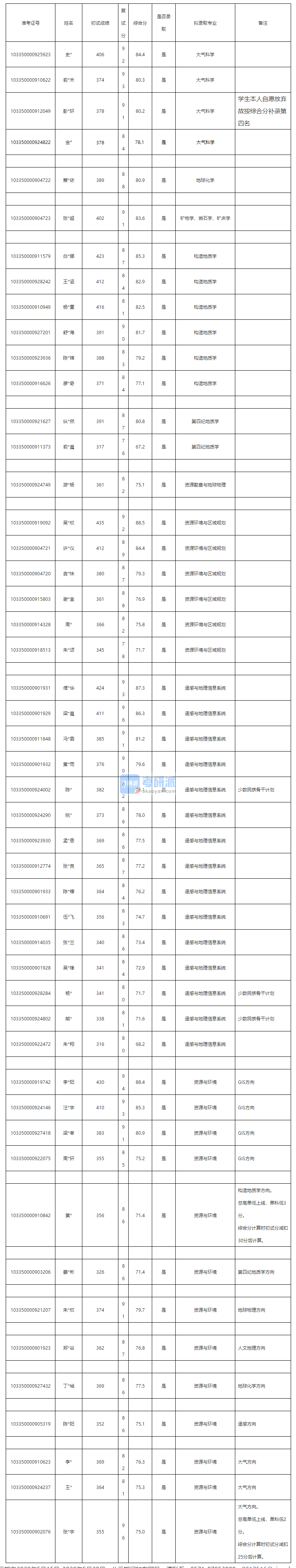 浙江大學(xué)資源環(huán)境與區(qū)域規(guī)劃2020年研究生錄取分?jǐn)?shù)線(xiàn)