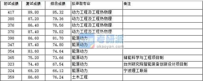 浙江大學(xué)動(dòng)力工程及工程熱物理（低溫所）2020年研究生錄取分?jǐn)?shù)線