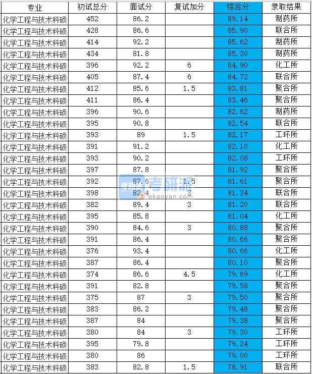 浙江大學化學工程與技術科碩2020年研究生錄取分數(shù)線