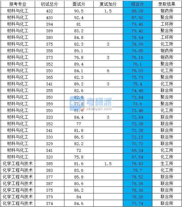 浙江大學化學工程與技術2020年研究生錄取分數(shù)線