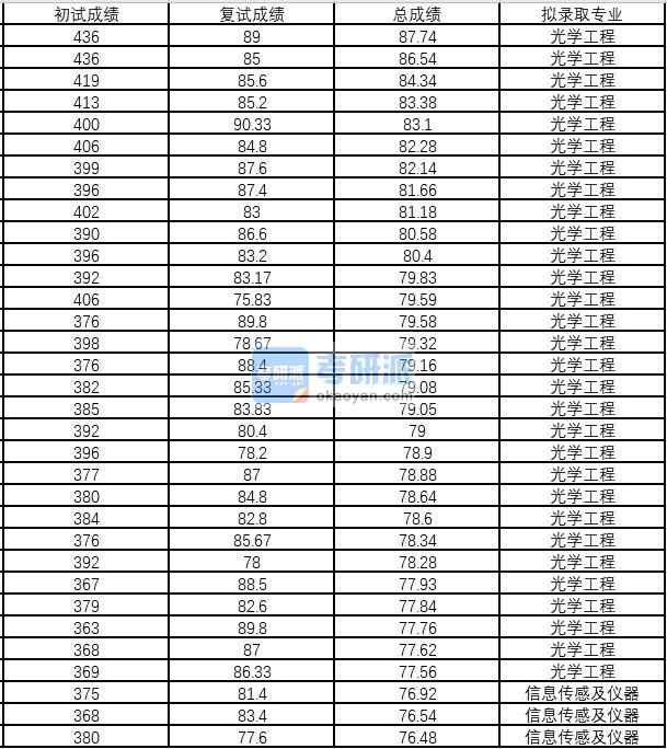 浙江大學信息傳感及儀器2020年研究生錄取分數(shù)線