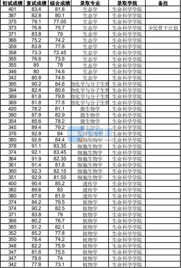 浙江大學生態(tài)學2020年研究生錄取分數(shù)線