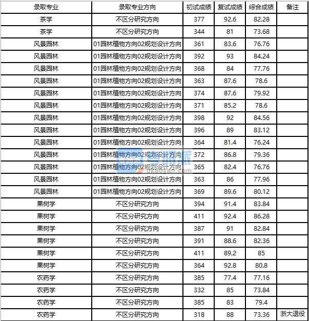 浙江大學(xué)果樹學(xué)2020年研究生錄取分?jǐn)?shù)線