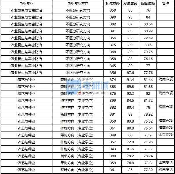 浙江大學(xué)農(nóng)業(yè)昆蟲與害蟲防治2020年研究生錄取分?jǐn)?shù)線