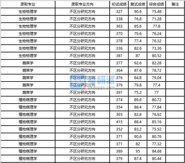 浙江大學(xué)蔬菜學(xué)2020年研究生錄取分?jǐn)?shù)線