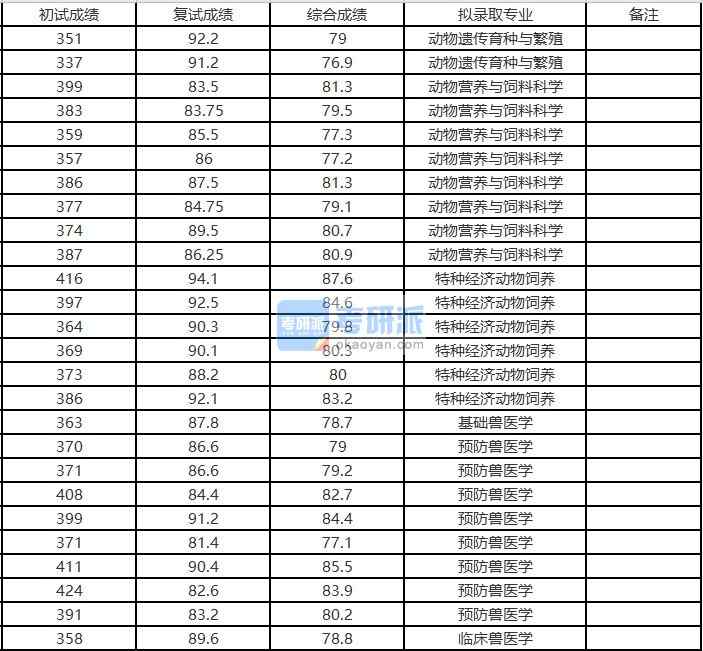 浙江大學(xué)動物遺傳育種與繁殖2020年研究生錄取分?jǐn)?shù)線