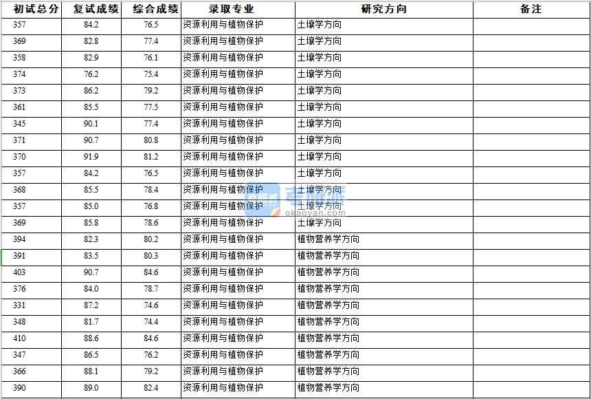 浙江大學(xué)資源利用與植物保護(hù)2020年研究生錄取分?jǐn)?shù)線