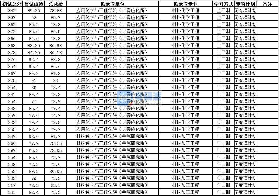 中國科學技術大學材料化學工程2020年研究生錄取分數(shù)線