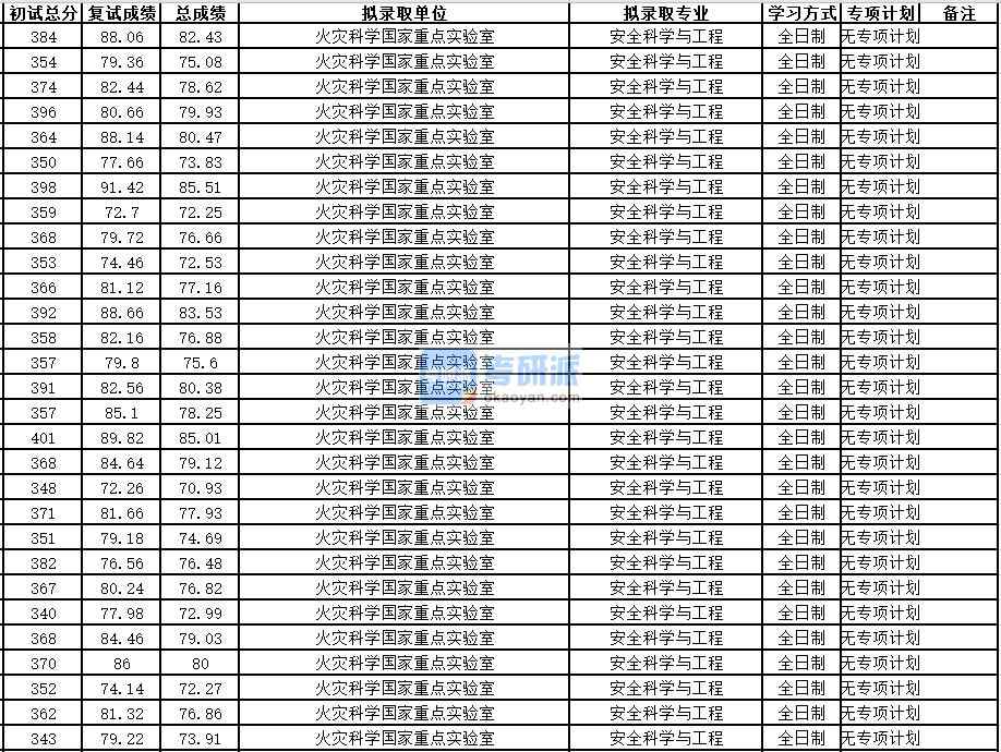 中國科學(xué)技術(shù)大學(xué)安全科學(xué)與工程2020年研究生錄取分數(shù)線