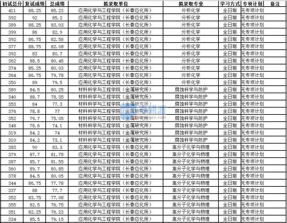 中國科學(xué)技術(shù)大學(xué)高分子化學(xué)與物理2020年研究生錄取分數(shù)線