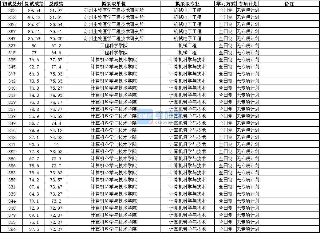 中國(guó)科學(xué)技術(shù)大學(xué)機(jī)械電子工程2020年研究生錄取分?jǐn)?shù)線